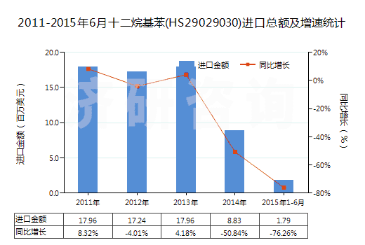 2011-2015年6月十二烷基苯(HS29029030)進(jìn)口總額及增速統(tǒng)計(jì)